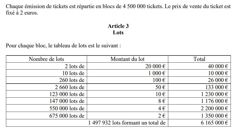 🚀 NUMERO FETICHE 2 € #numerofetiche #fdj, c'est :
👉 33,29 % de chance de gagner quelque chose ou le Jackpot !
Soit 1 chance sur 3,0.
✅ C'est donc 2 tickets perdants sur 3 en moyenne !

🍀 Seulement 12 lots >= 1000 € sur 4,5 millions de tickets ! 
⚠ Soit moins de 3 lots >= 1000 € pour 1 million de tickets. 2,67 en fait en moyenne !
